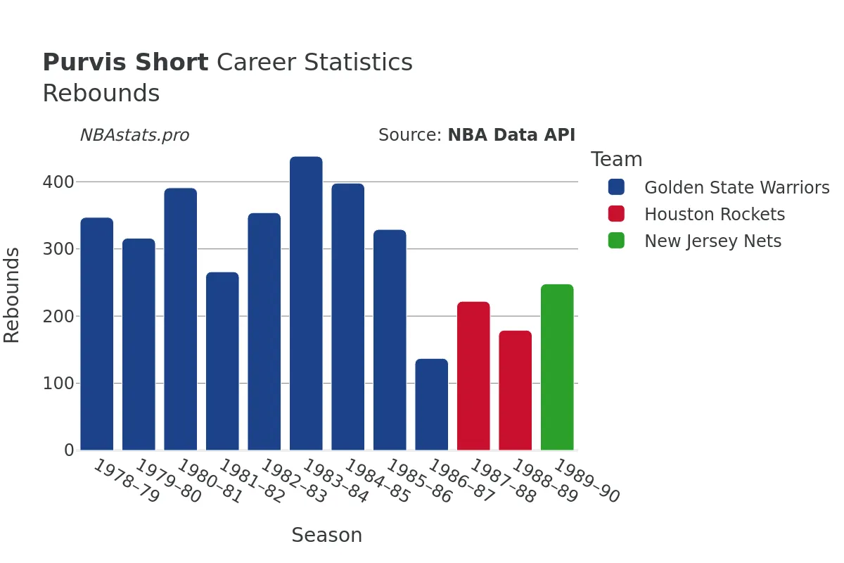 Purvis Short Rebounds Career Chart