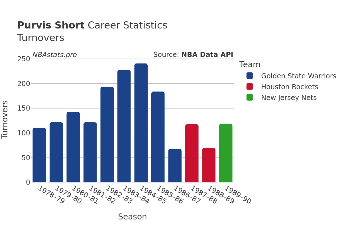 Purvis Short Turnovers Career Chart