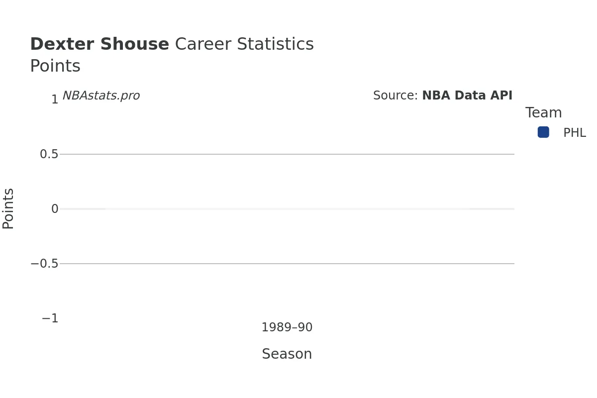 Dexter Shouse Points Career Chart