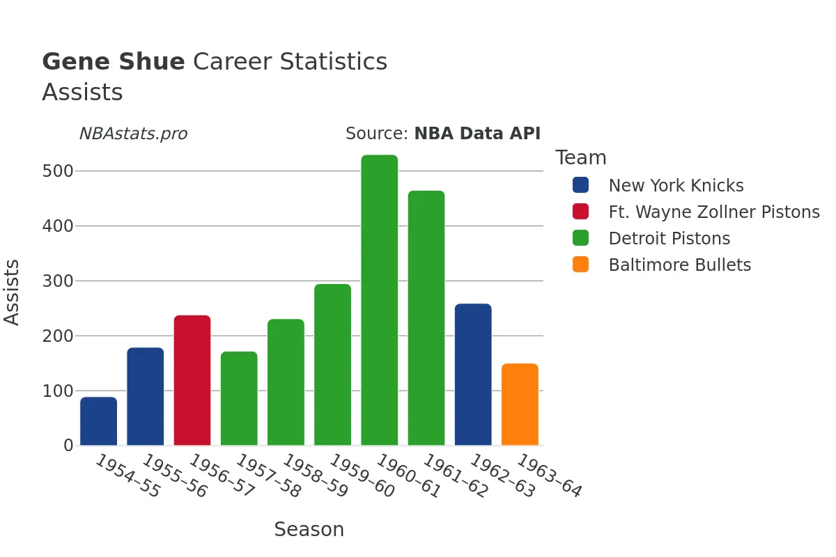 Gene Shue Assists Career Chart