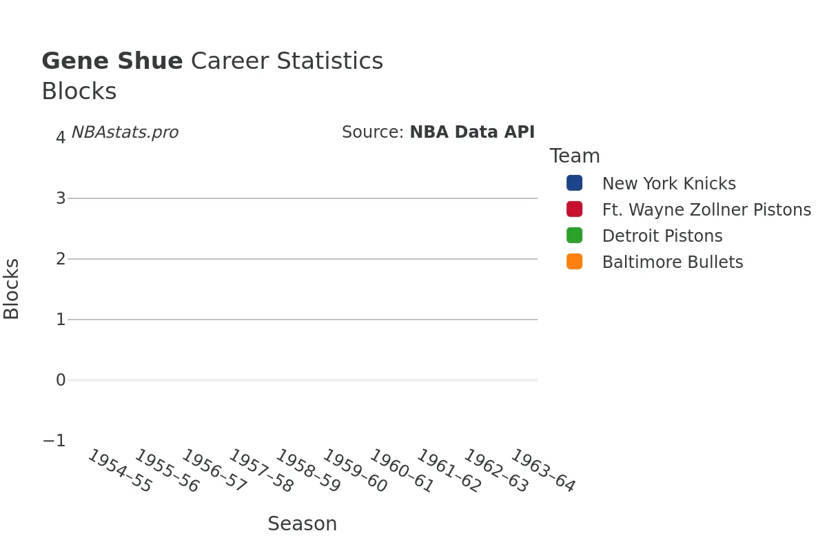 Gene Shue Blocks Career Chart