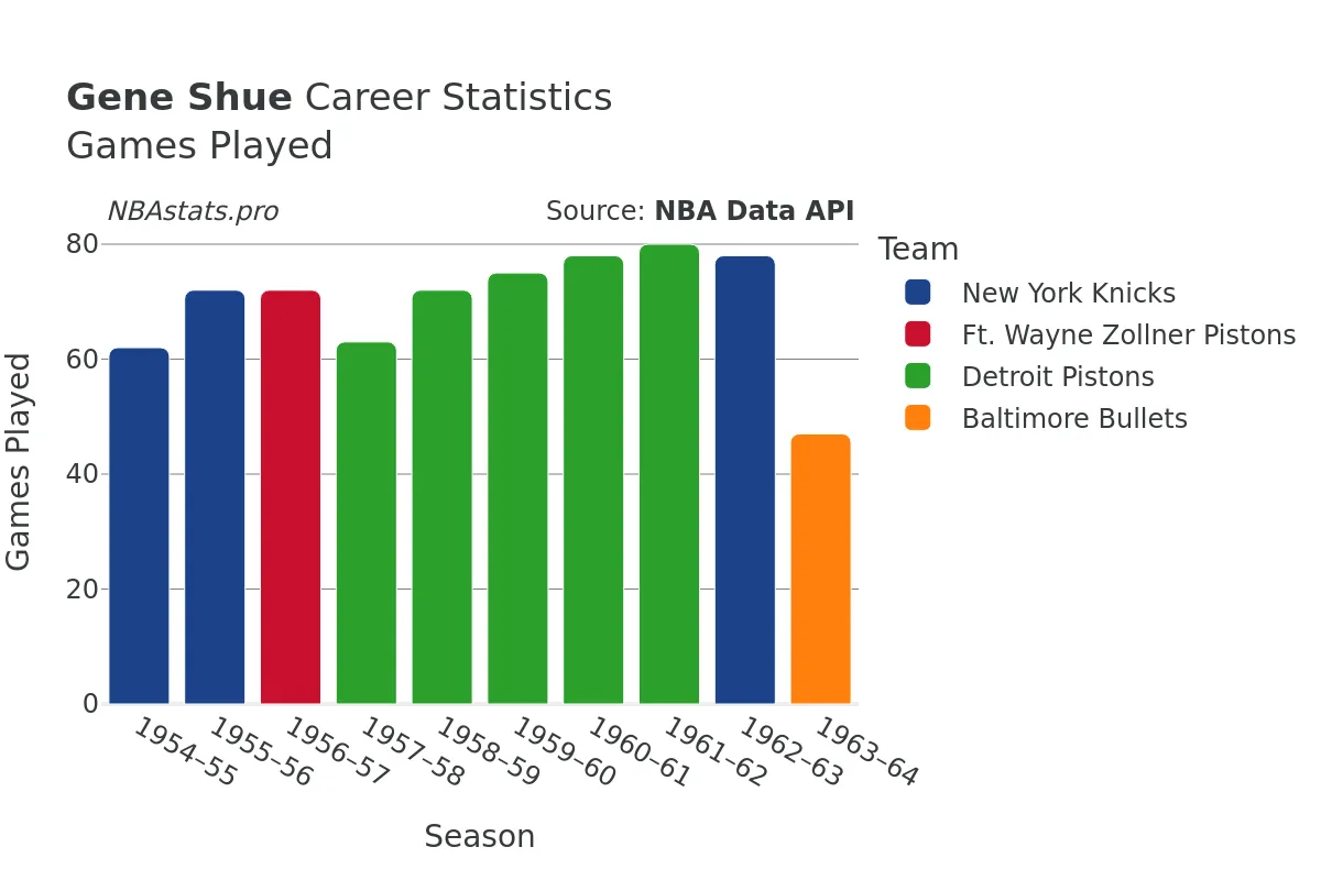 Gene Shue Games–Played Career Chart