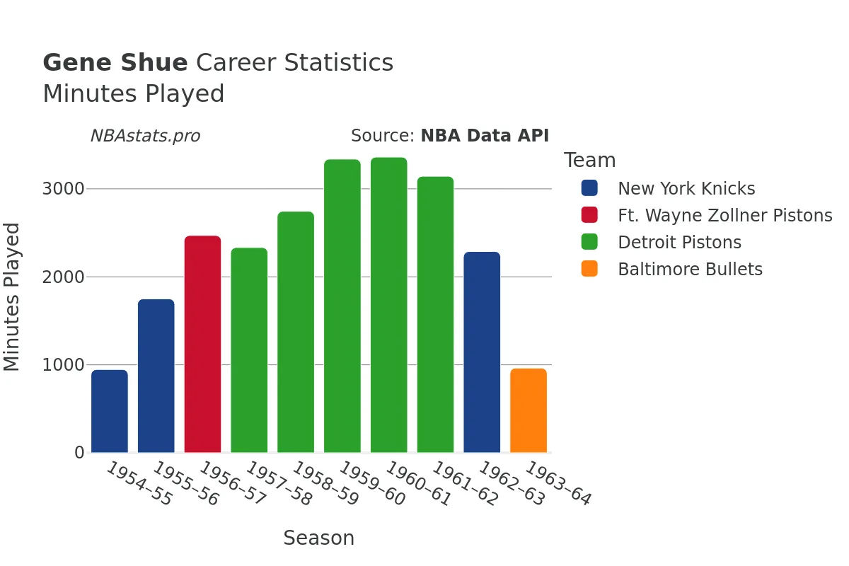 Gene Shue Minutes–Played Career Chart