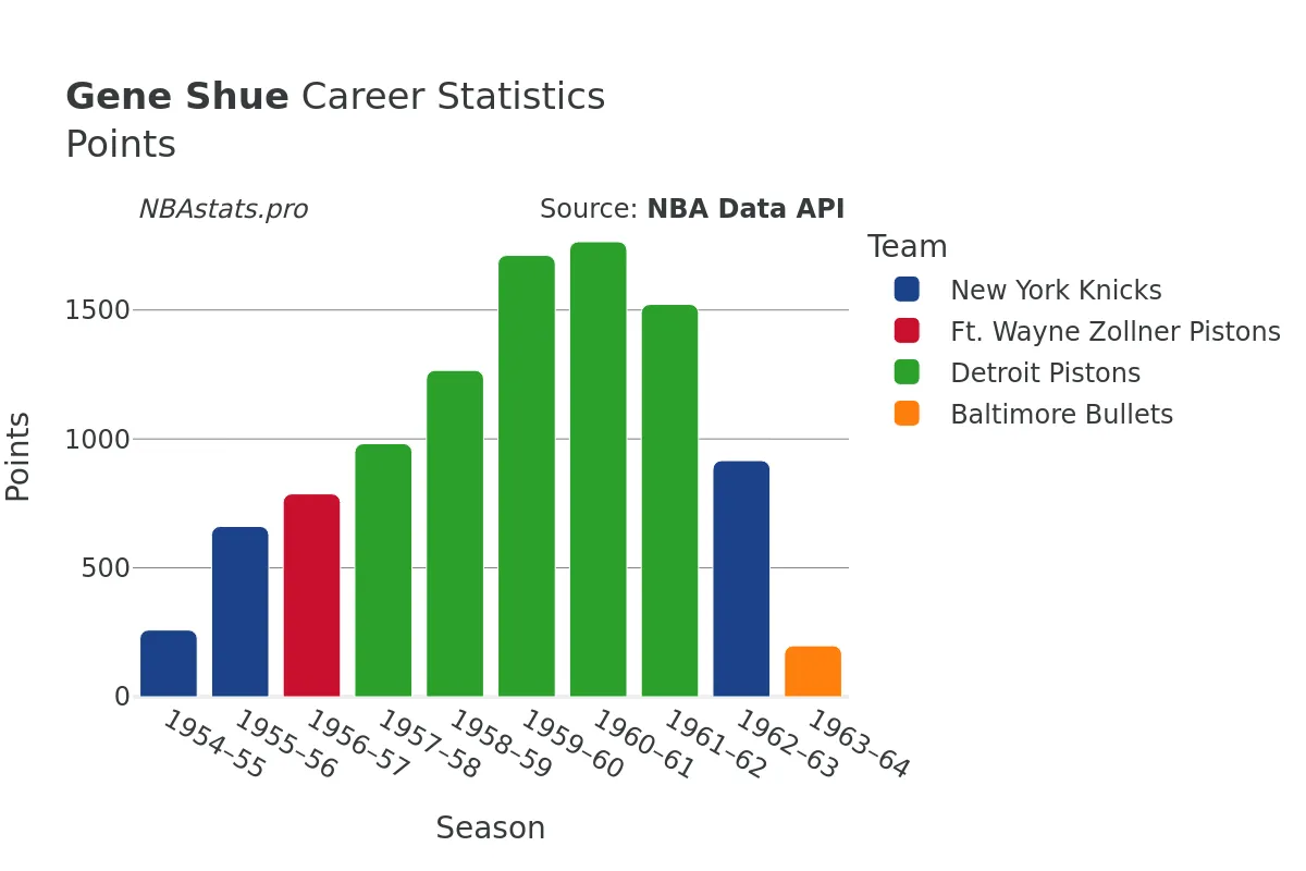 Gene Shue Points Career Chart