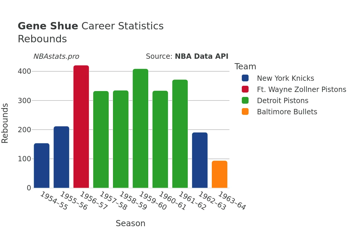 Gene Shue Rebounds Career Chart