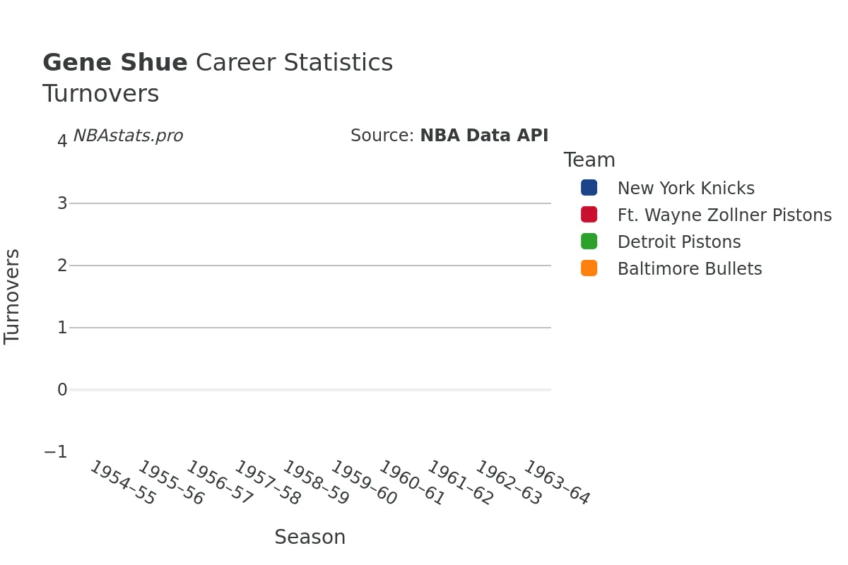 Gene Shue Turnovers Career Chart