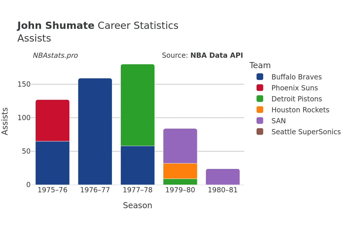 John Shumate Assists Career Chart