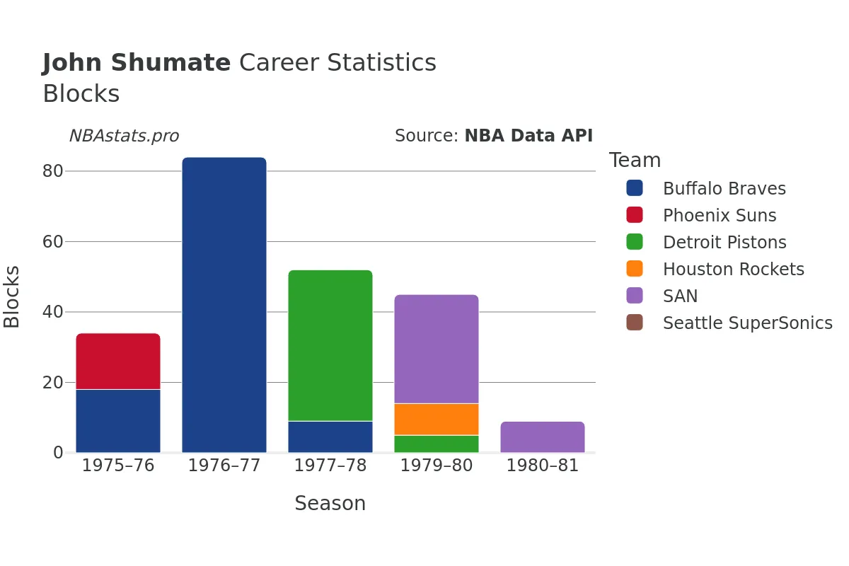 John Shumate Blocks Career Chart