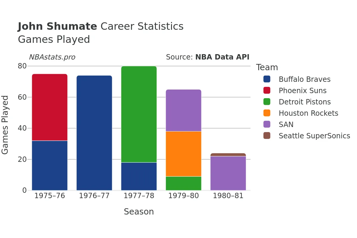 John Shumate Games–Played Career Chart