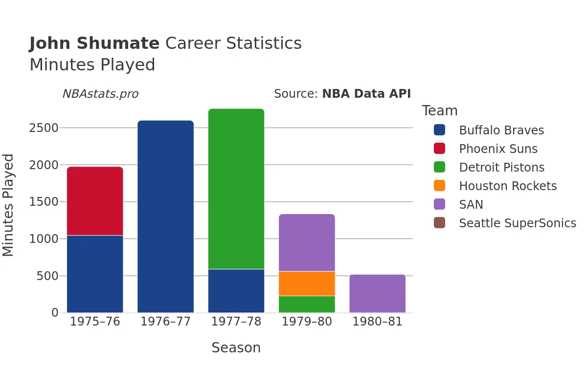 John Shumate Minutes–Played Career Chart