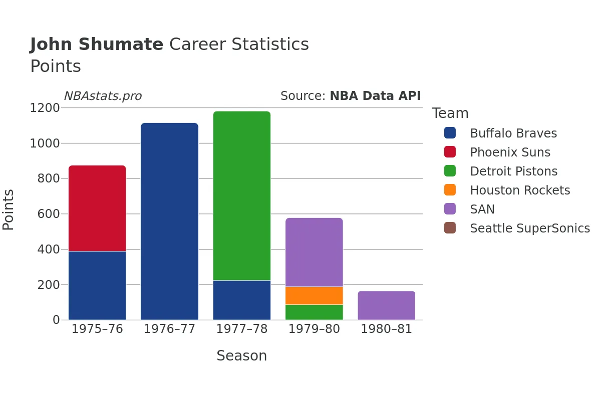 John Shumate Points Career Chart