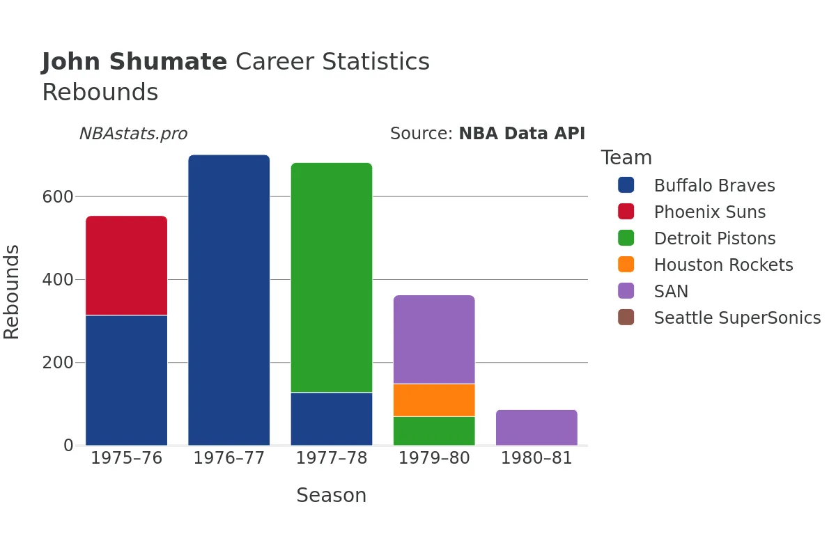 John Shumate Rebounds Career Chart