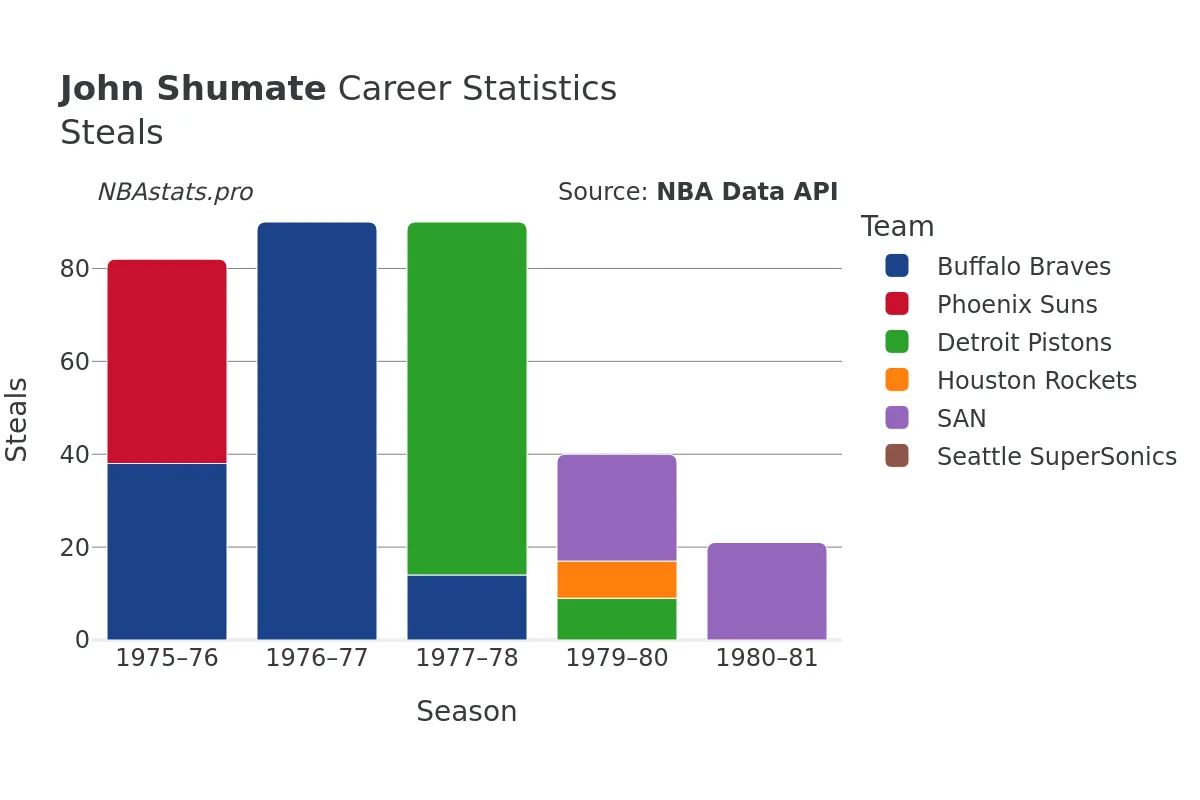 John Shumate Steals Career Chart