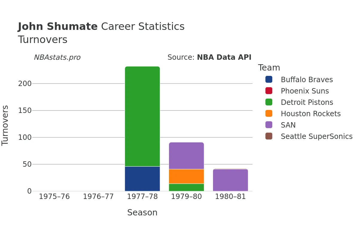 John Shumate Turnovers Career Chart