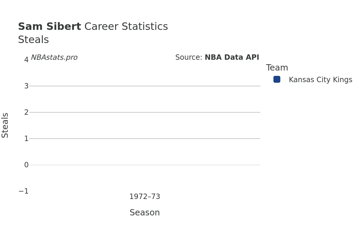 Sam Sibert Steals Career Chart