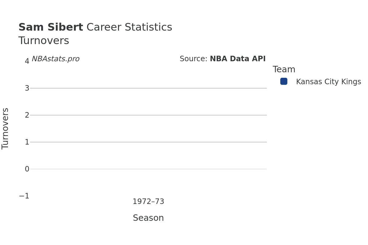 Sam Sibert Turnovers Career Chart