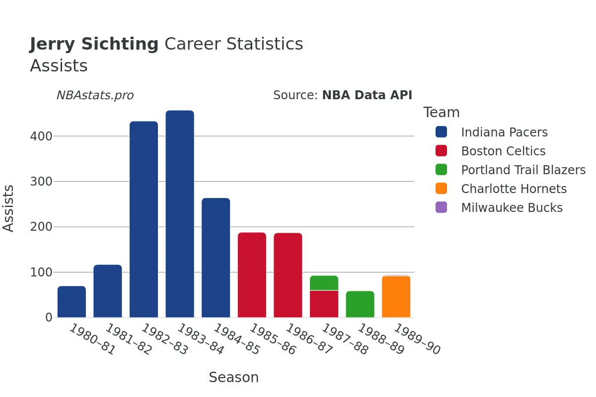 Jerry Sichting Assists Career Chart