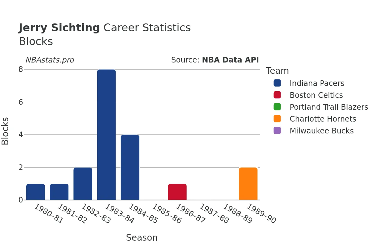 Jerry Sichting Blocks Career Chart