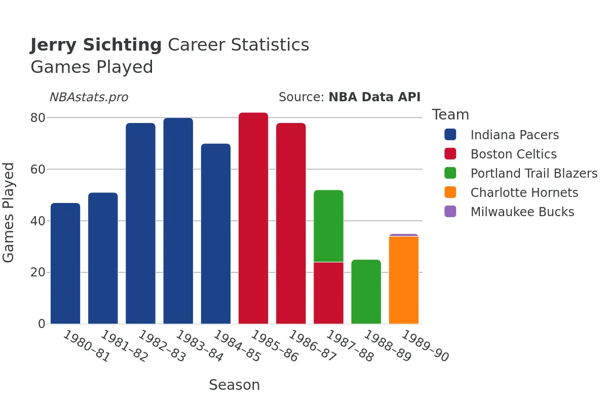 Jerry Sichting Games–Played Career Chart