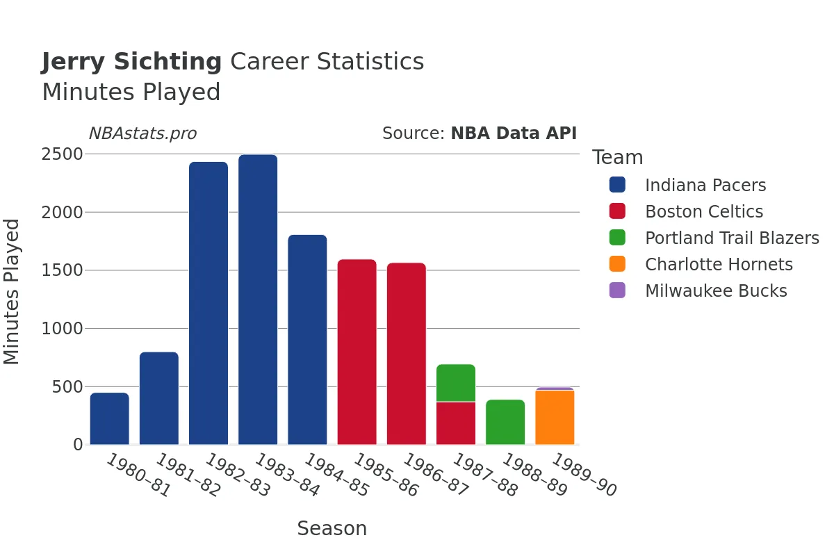 Jerry Sichting Minutes–Played Career Chart