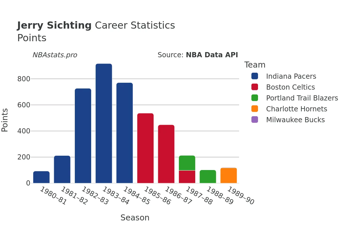 Jerry Sichting Points Career Chart