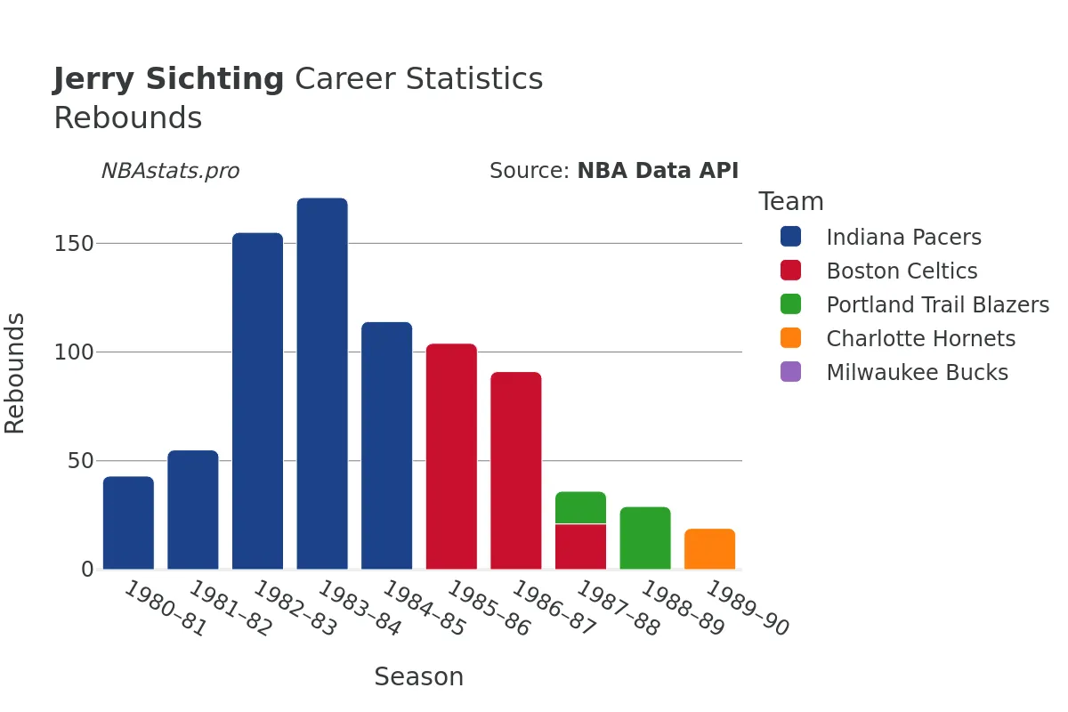 Jerry Sichting Rebounds Career Chart