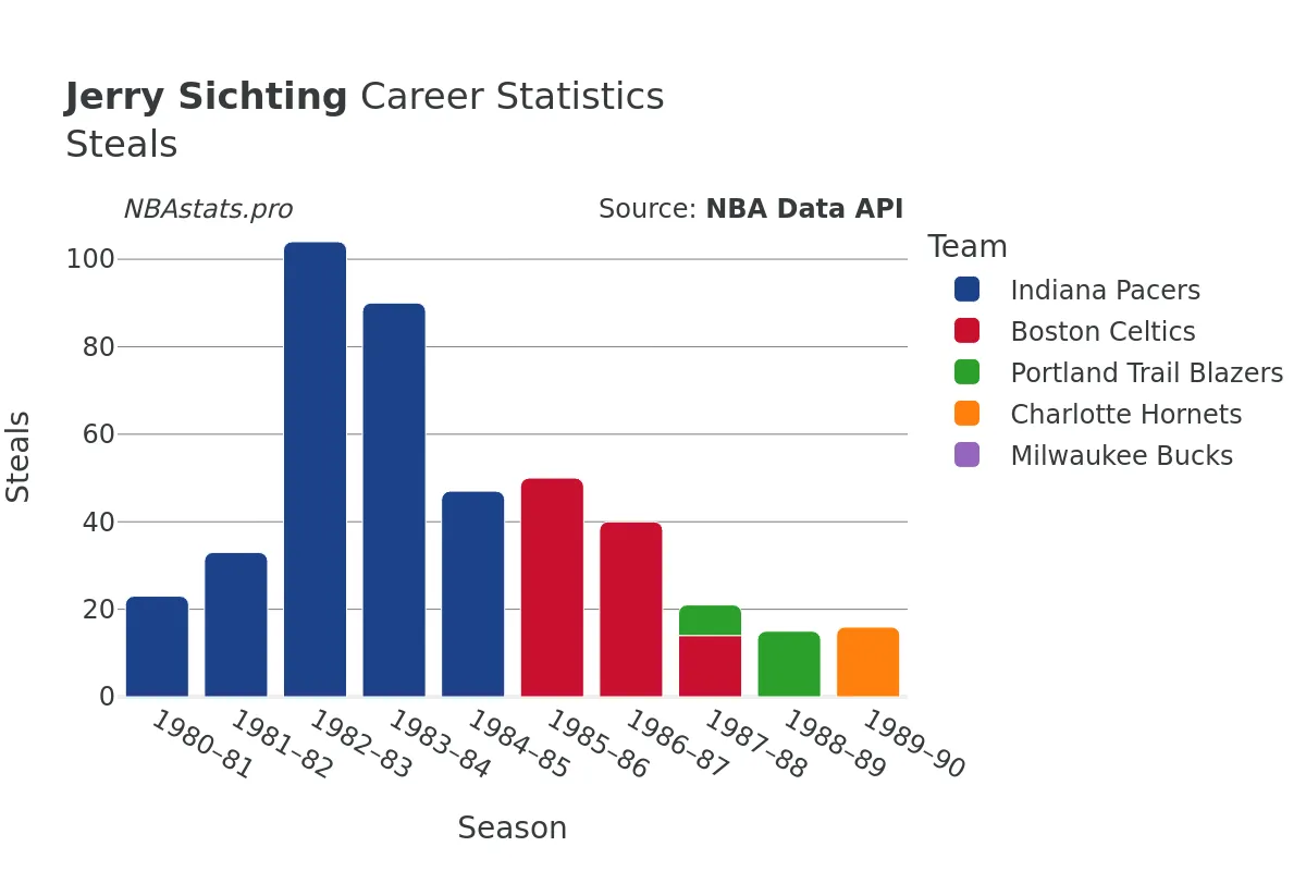 Jerry Sichting Steals Career Chart