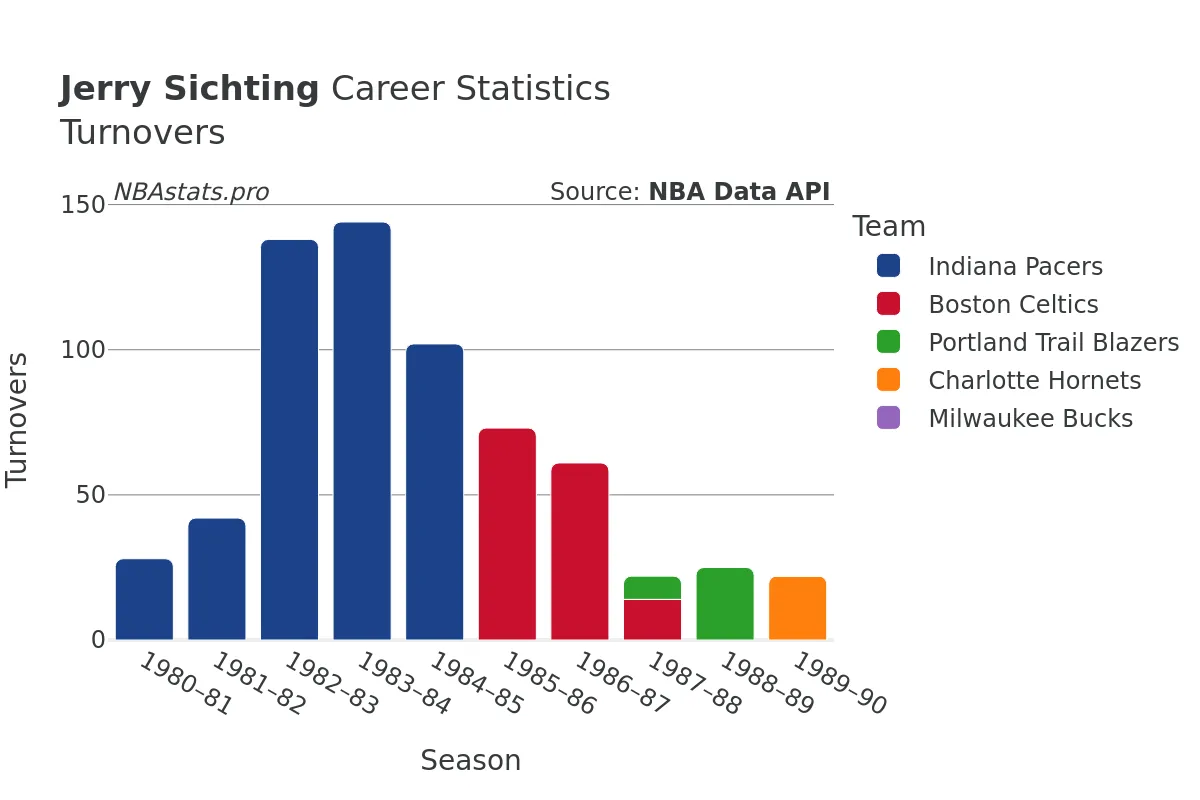 Jerry Sichting Turnovers Career Chart