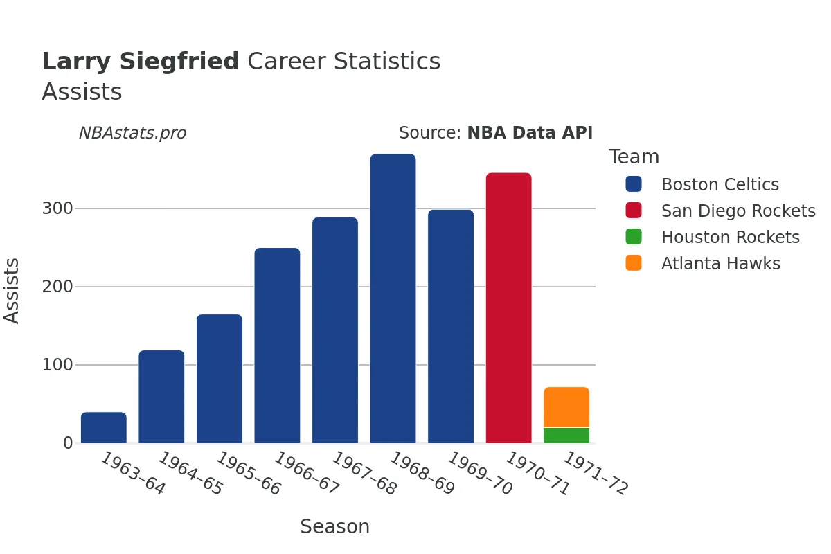 Larry Siegfried Assists Career Chart