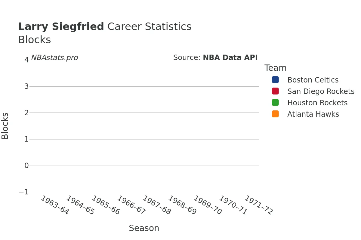 Larry Siegfried Blocks Career Chart