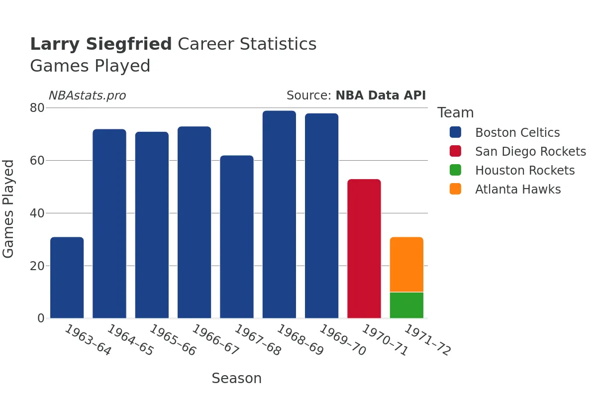 Larry Siegfried Games–Played Career Chart