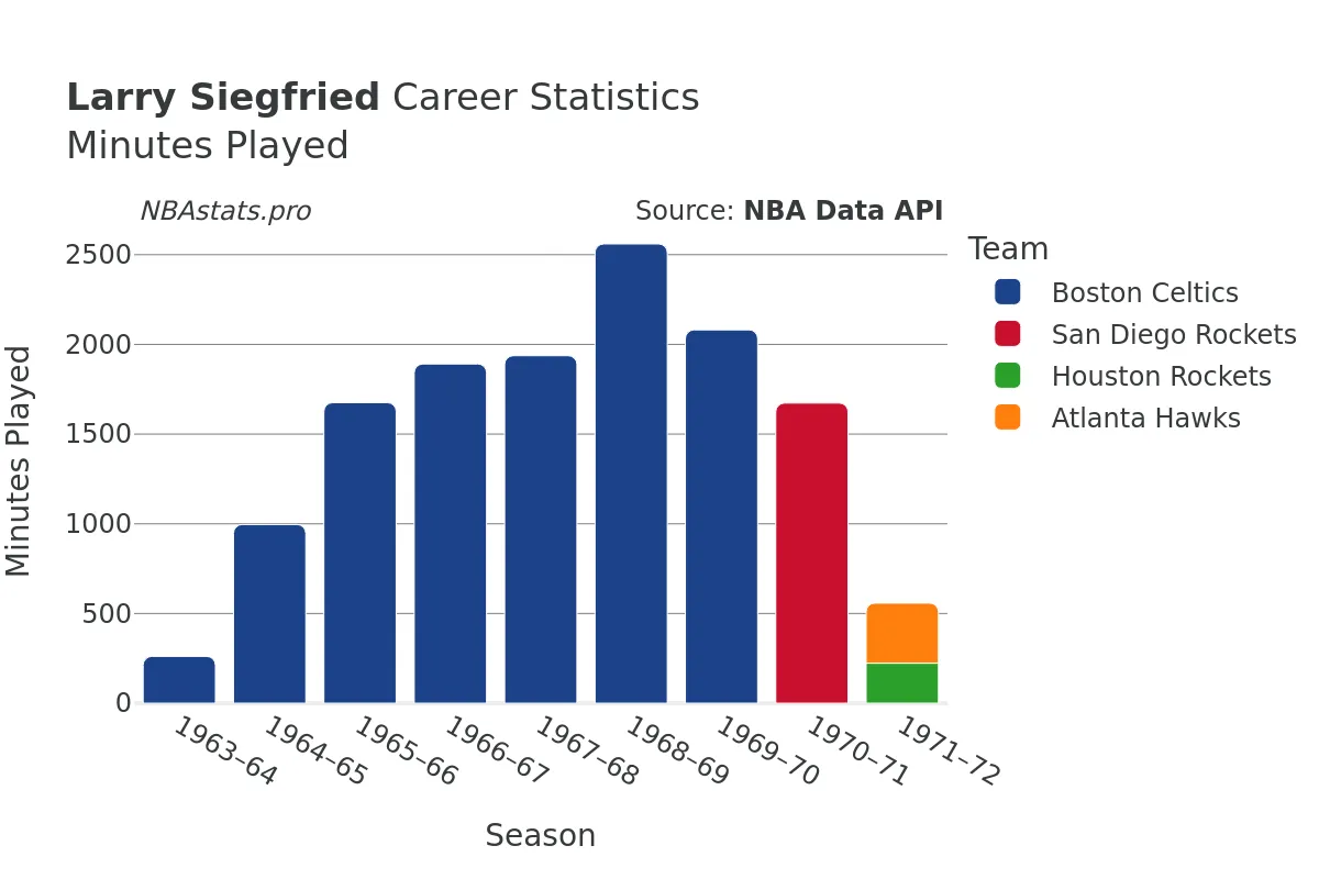 Larry Siegfried Minutes–Played Career Chart