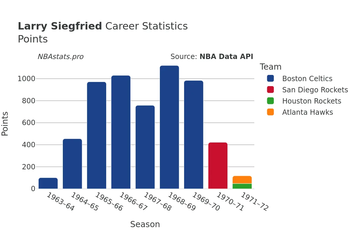 Larry Siegfried Points Career Chart