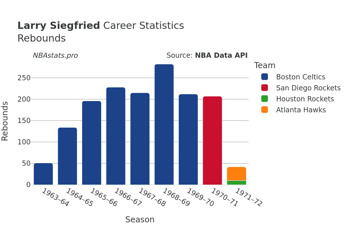 Larry Siegfried Rebounds Career Chart