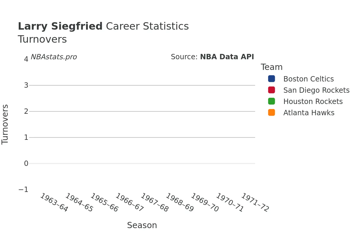 Larry Siegfried Turnovers Career Chart