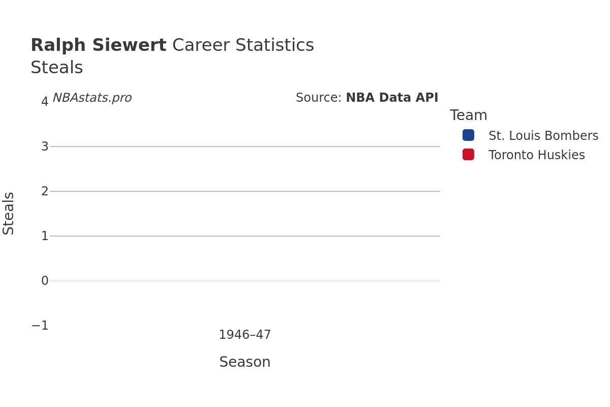 Ralph Siewert Steals Career Chart Ralph Siewert Steals Career Chart