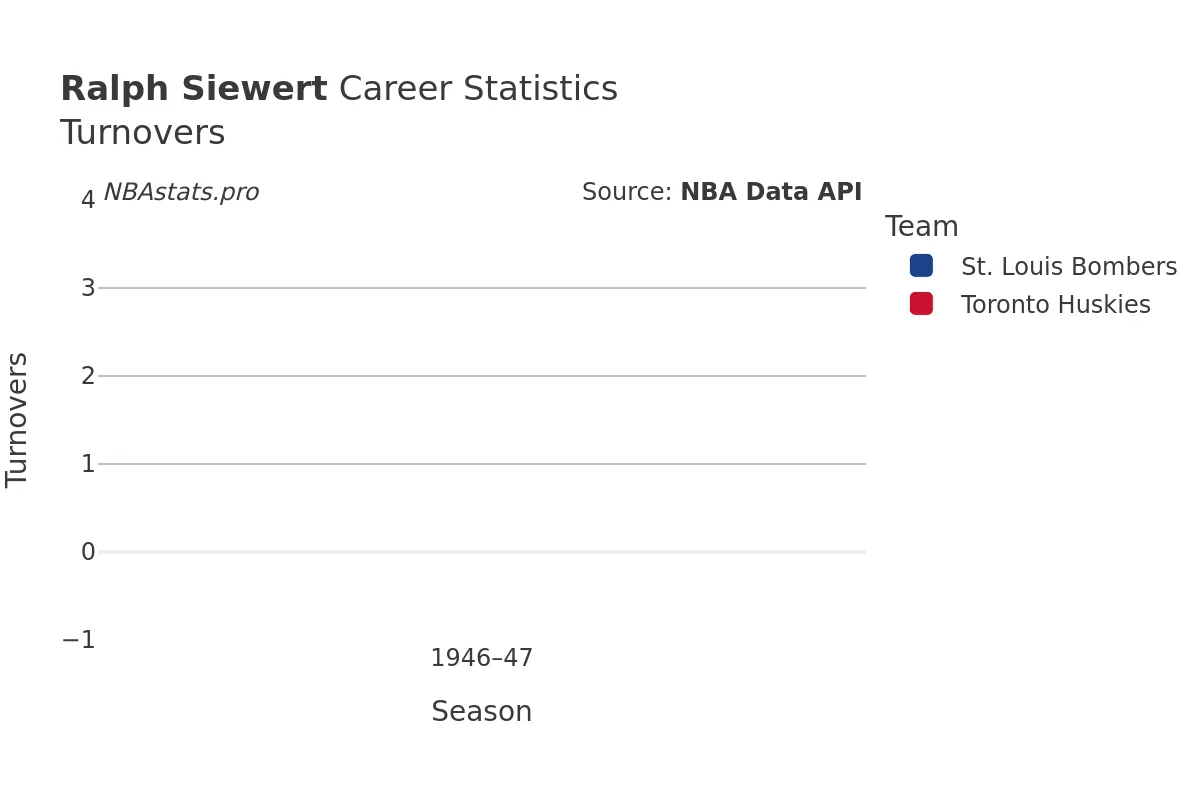 Ralph Siewert Turnovers Career Chart Ralph Siewert Turnovers Career Chart
