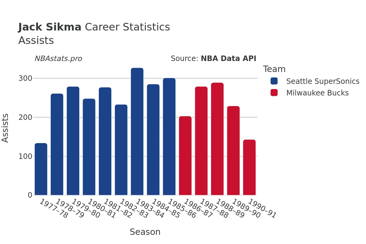 Jack Sikma Assists Career Chart