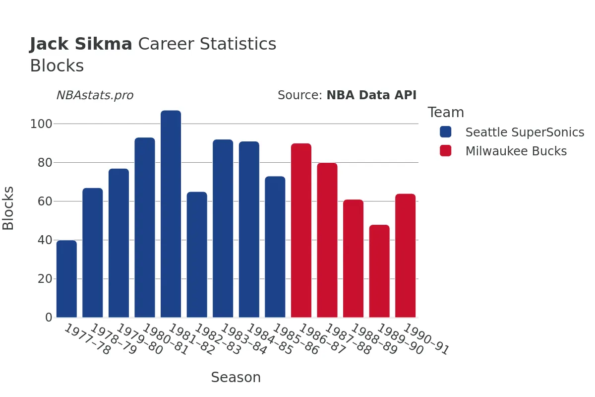 Jack Sikma Blocks Career Chart