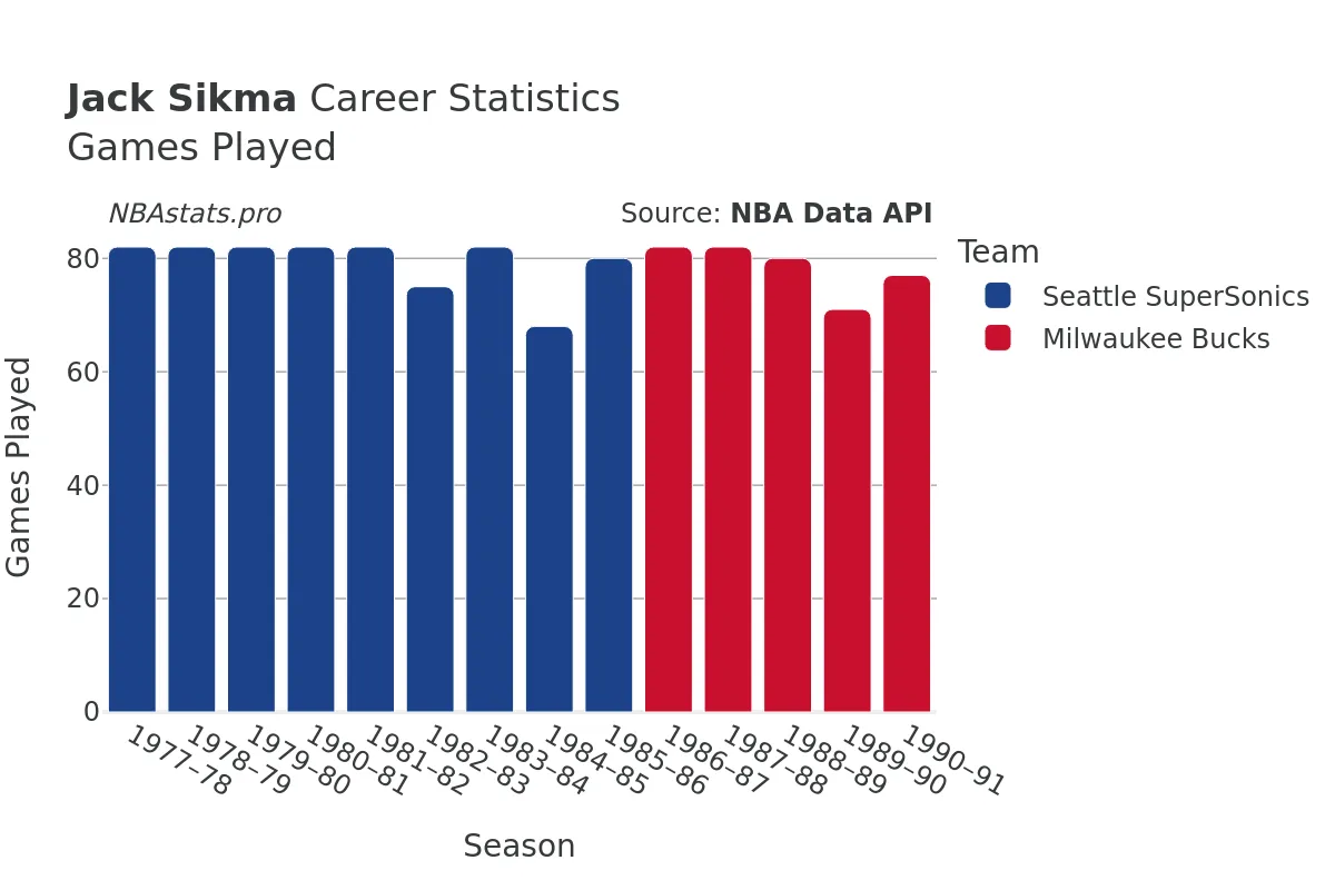 Jack Sikma Games–Played Career Chart