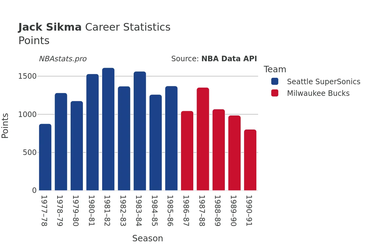 Jack Sikma Points Career Chart