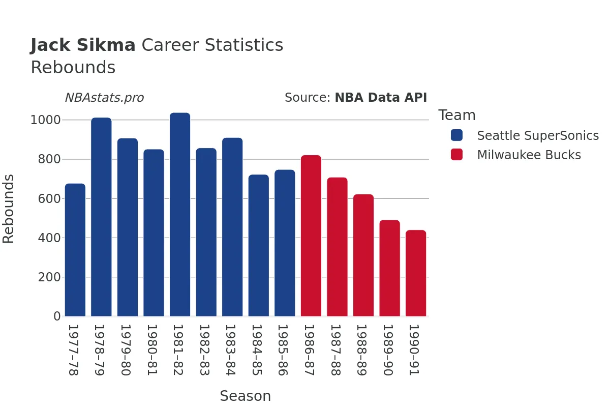 Jack Sikma Rebounds Career Chart