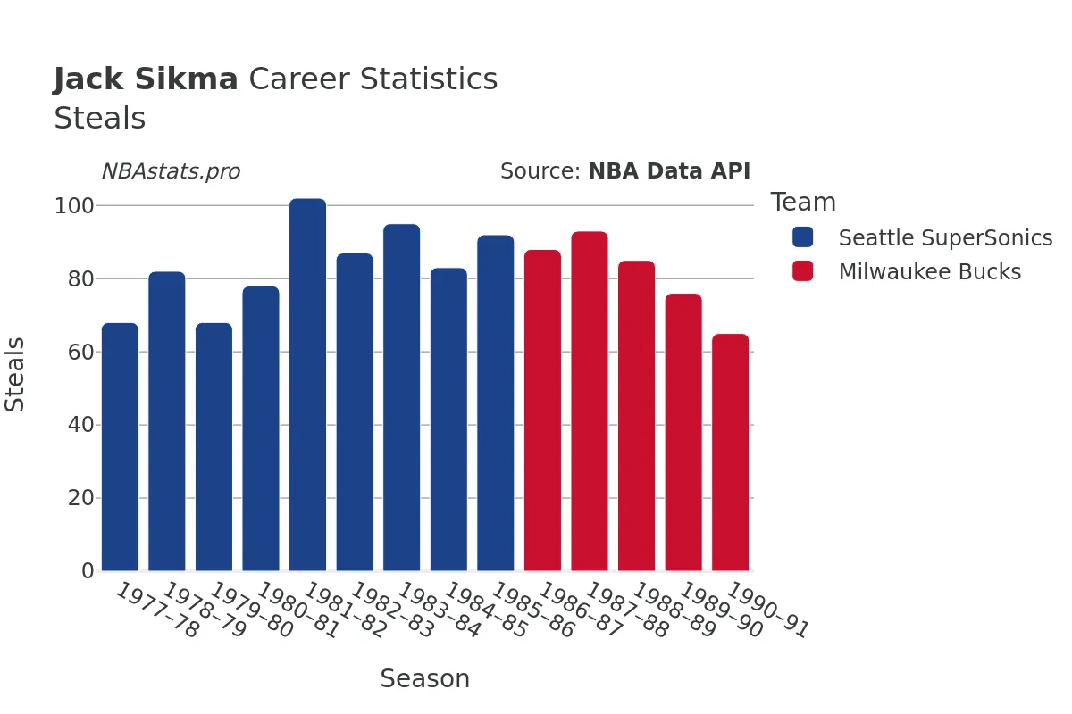 Jack Sikma Steals Career Chart