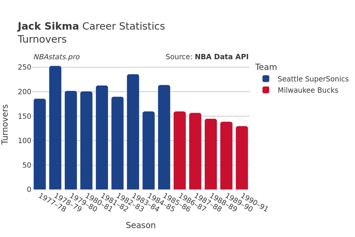 Jack Sikma Turnovers Career Chart