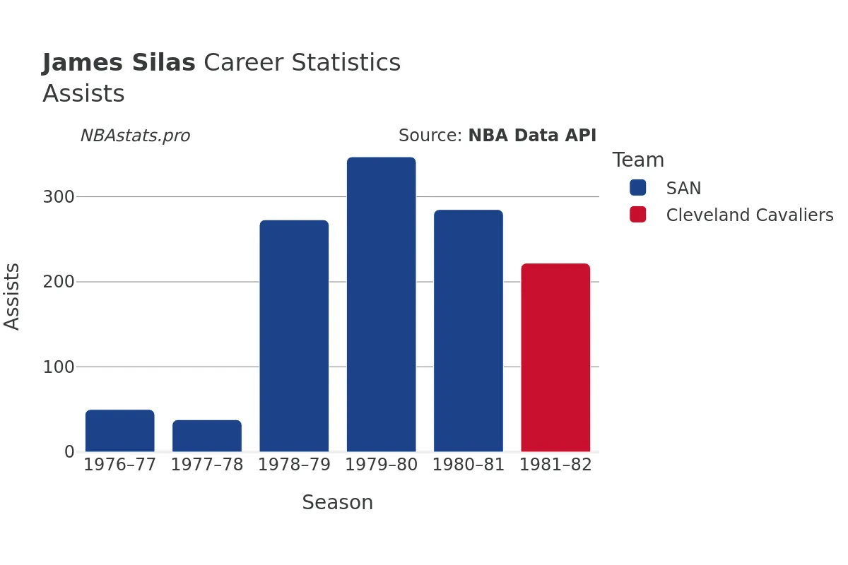 James Silas Assists Career Chart