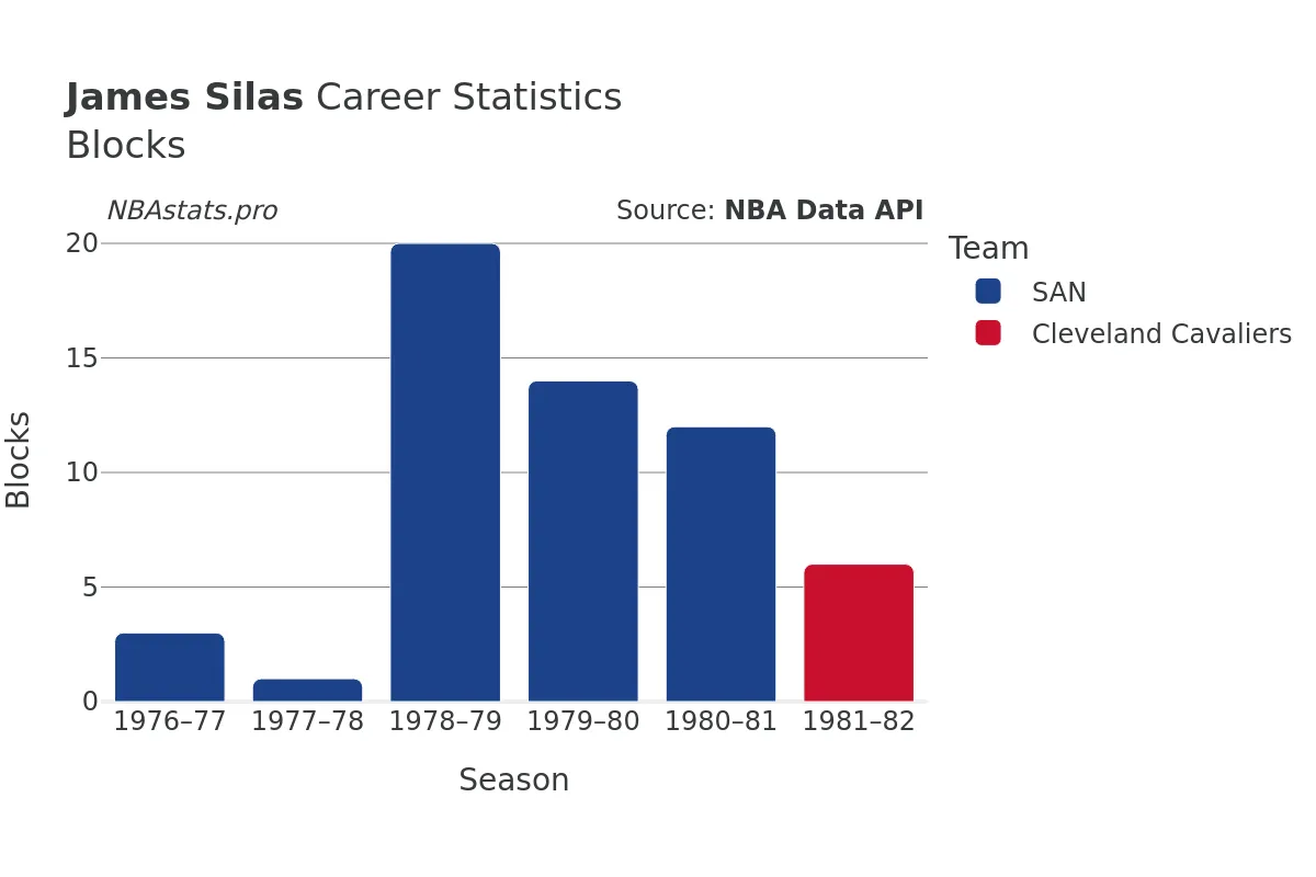 James Silas Blocks Career Chart