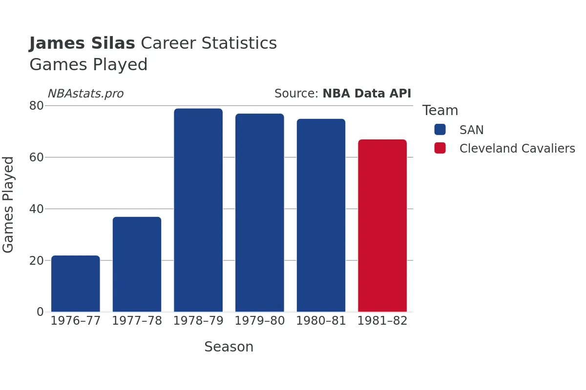 James Silas Games–Played Career Chart