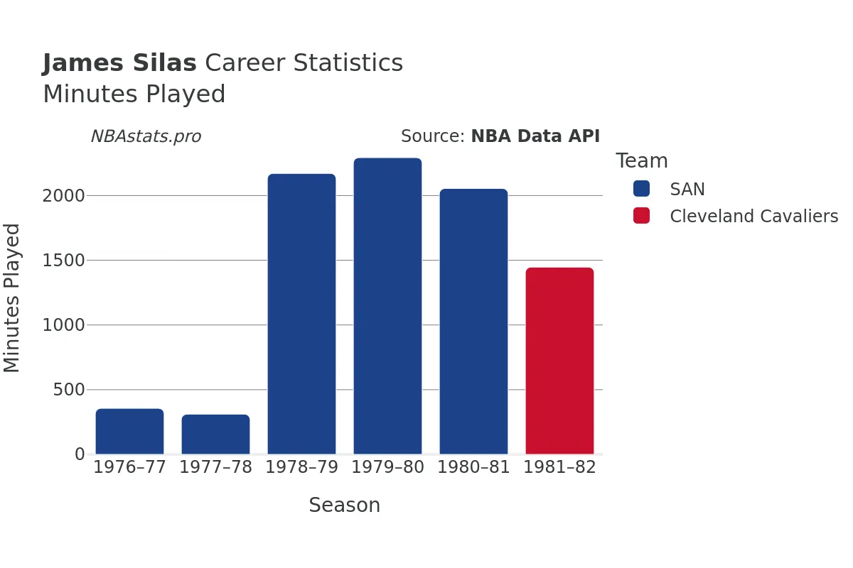 James Silas Minutes–Played Career Chart