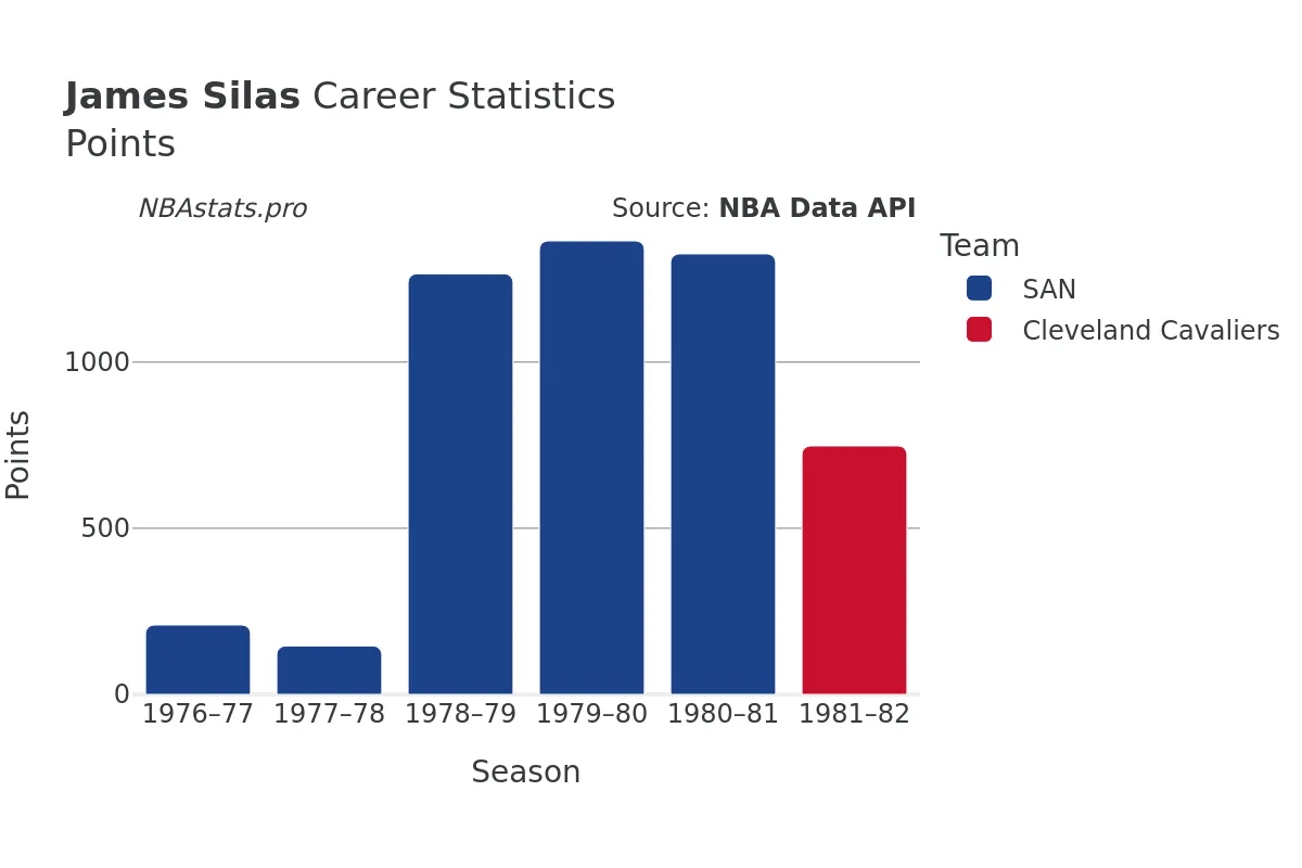 James Silas Points Career Chart