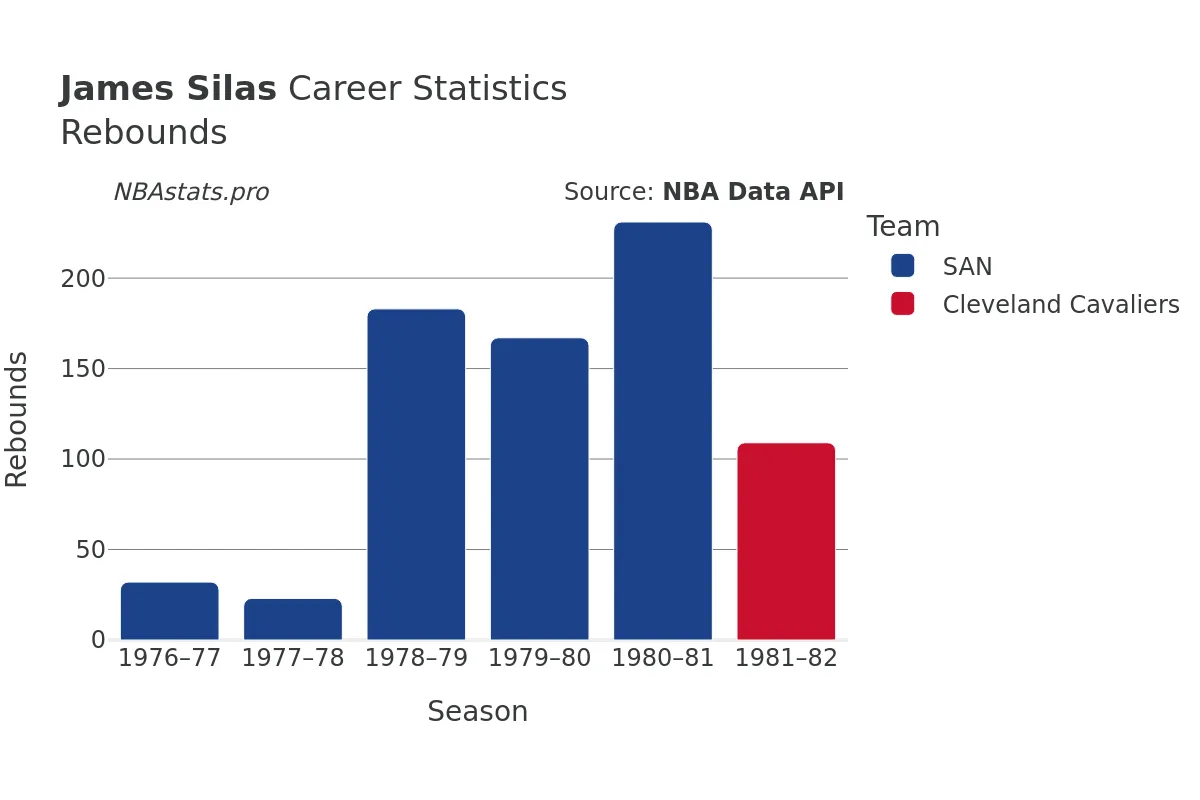 James Silas Rebounds Career Chart